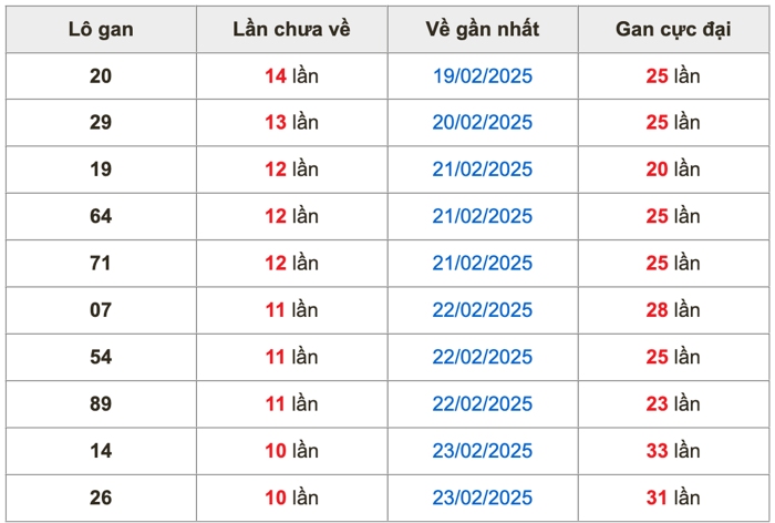 Thống kê lô gan Soi Cầu XSMB 6-3-2025