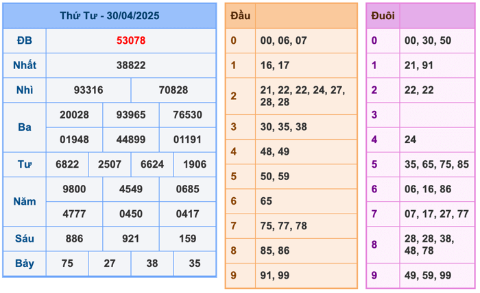 Kết Quả Soi Cầu XSMB 1-5-2025