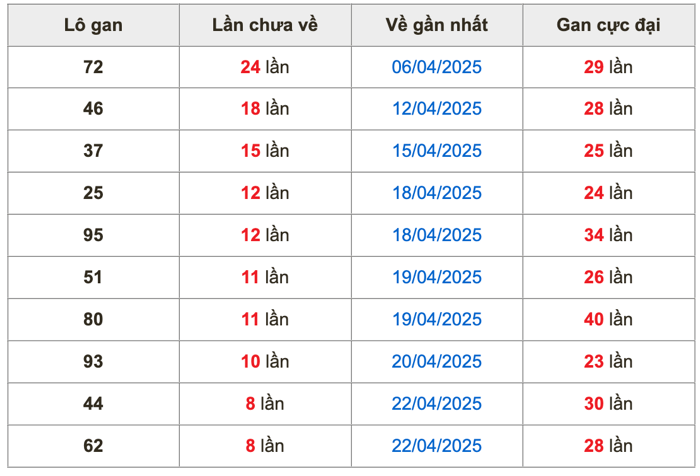 Thống kê lô gan Soi Cầu XSMB 1-5-2025