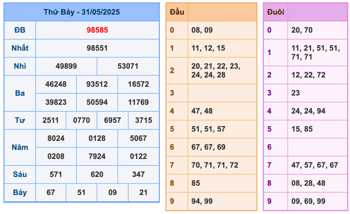 Kết Quả Soi Cầu XSMB 1-6-2025