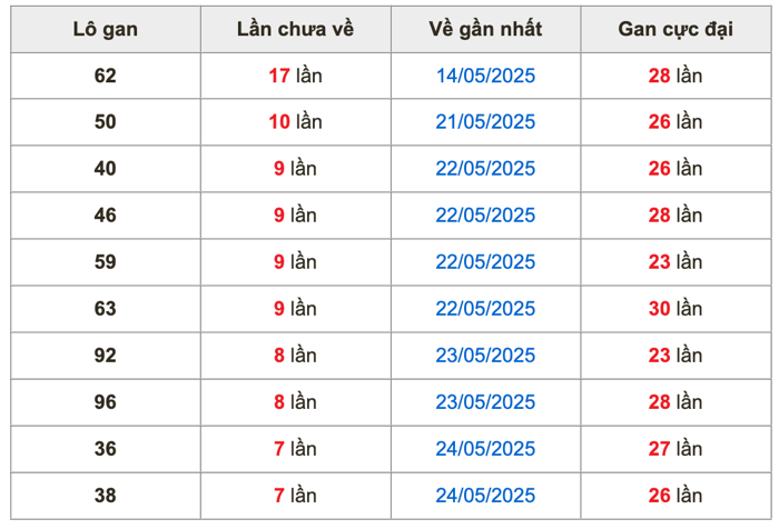 Thống kê lô gan Soi Cầu XSMB 1-6-2025