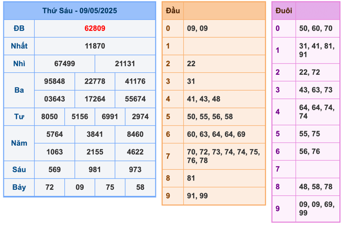 Kết Quả Soi Cầu XSMB 10-5-2025