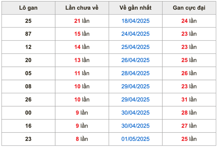 Thống kê lô gan Soi Cầu XSMB 10-5-2025