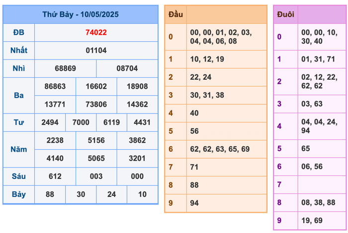 Kết Quả Soi Cầu XSMB 11-5-2025