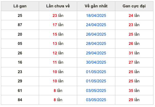 Thống kê lô gan Soi Cầu XSMB 12-5-2025