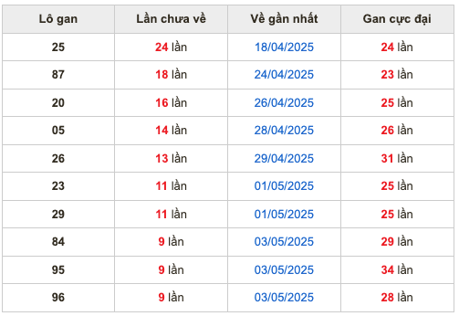 Thống kê lô gan Soi Cầu XSMB 13-5-2025