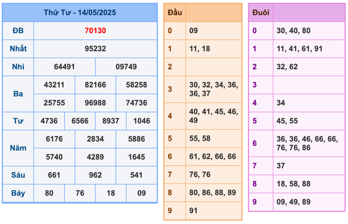 Kết Quả Soi Cầu XSMB 15-5-2025