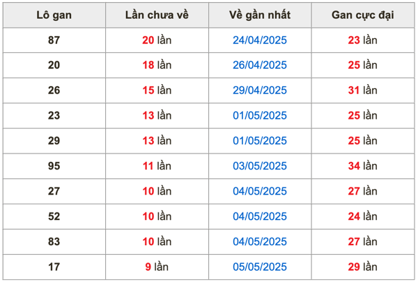Thống kê lô gan Soi Cầu XSMB 15-5-2025