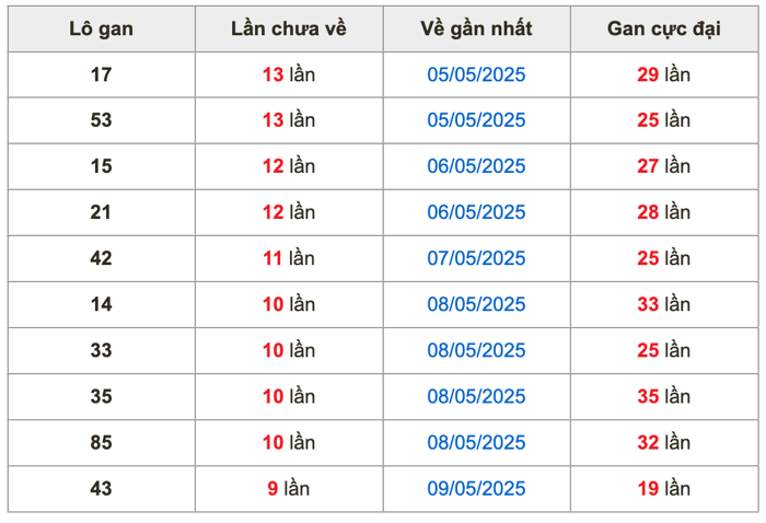 Thống kê lô gan Soi Cầu XSMB 19-5-2025