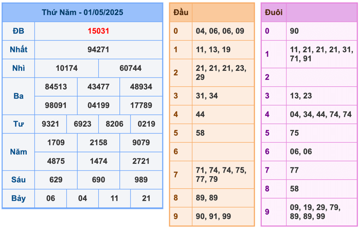 Kết Quả Soi Cầu XSMB 2-5-2025