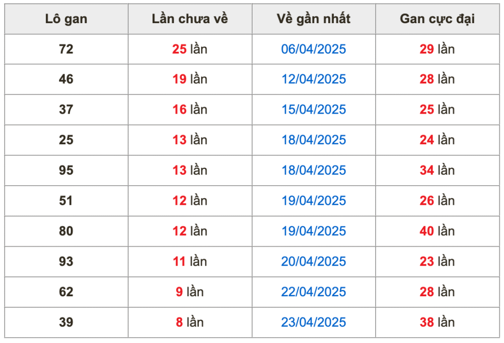 Thống kê lô gan Soi Cầu XSMB 2-5-2025