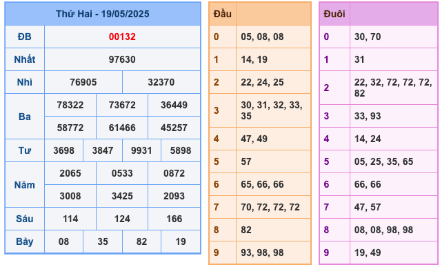 Kết Quả Soi Cầu XSMB 20-5-2025