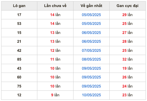 Thống kê lô gan Soi Cầu XSMB 20-5-2025