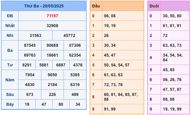 Kết Quả Soi Cầu XSMB 21-5-2025