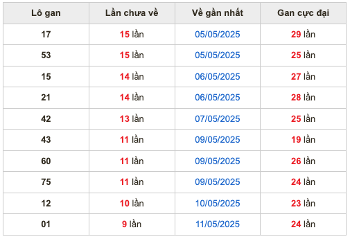 Thống kê lô gan Soi Cầu XSMB 21-5-2025