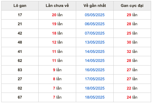 Thống kê lô gan Soi Cầu XSMB 26-5-2025