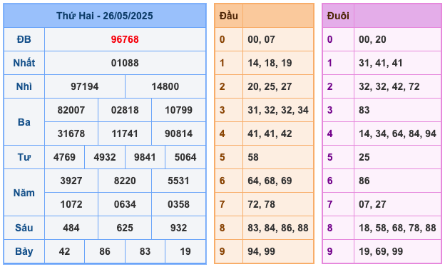 Kết Quả Soi Cầu XSMB 27-5-2025