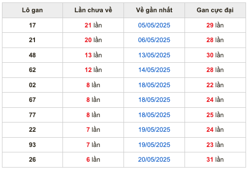 Thống kê lô gan Soi Cầu XSMB 27-5-2025