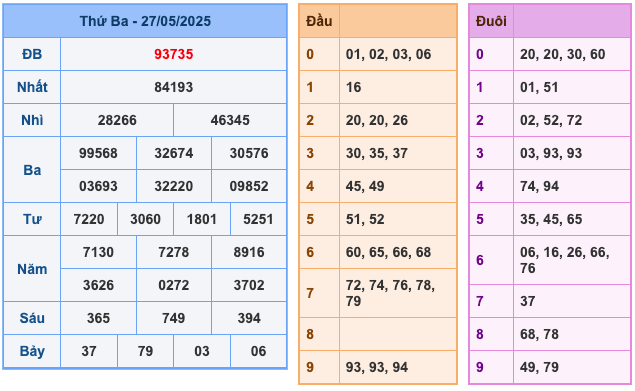 Kết Quả Soi Cầu XSMB 28-5-2025