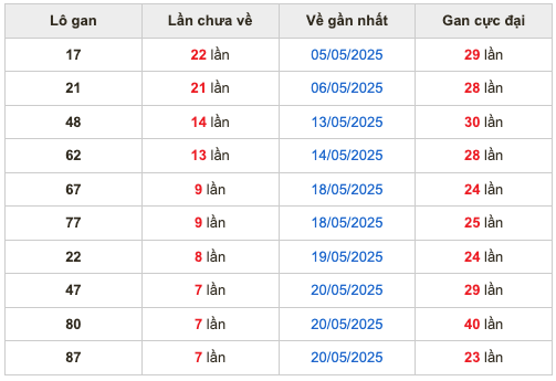 Thống kê lô gan Soi Cầu XSMB 28-5-2025