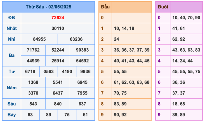 Kết Quả Soi Cầu XSMB 3-5-2025