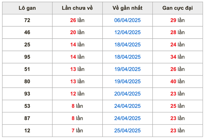 Thống kê lô gan Soi Cầu XSMB 3-5-2025