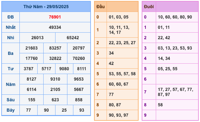Kết Quả Soi Cầu XSMB 30-5-2025