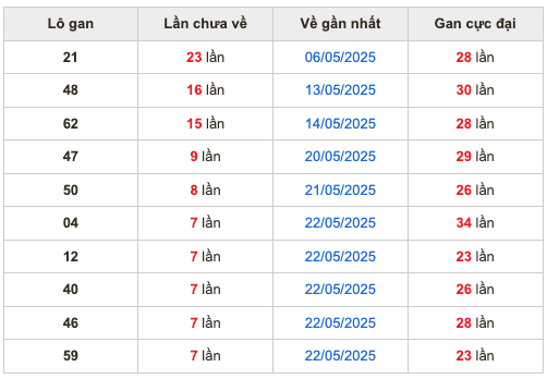 Thống kê lô gan Soi Cầu XSMB 30-5-2025