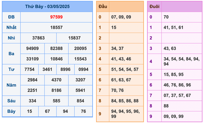 Kết Quả Soi Cầu XSMB 4-5-2025