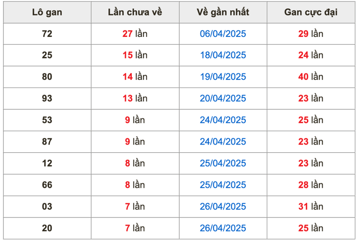 Thống kê lô gan Soi Cầu XSMB 4-5-2025