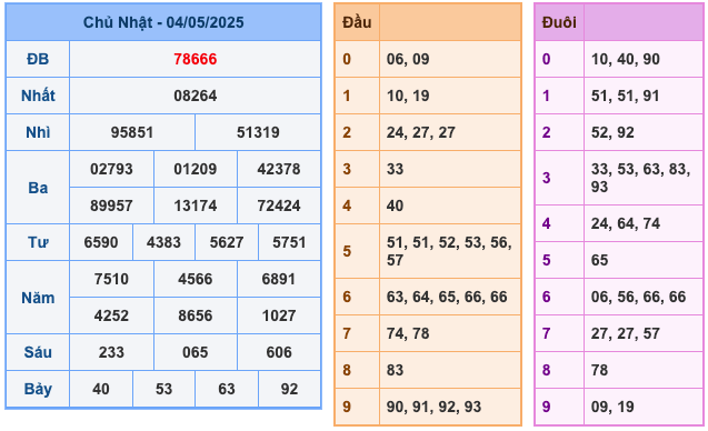 Kết Quả Soi Cầu XSMB 5-5-2025