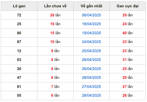 Thống kê lô gan Soi Cầu XSMB 5-5-2025