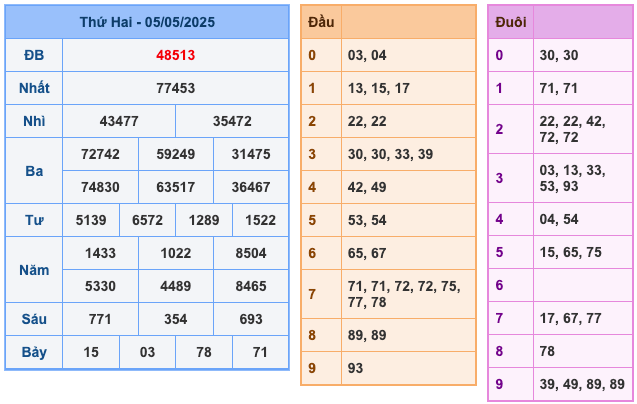 Kết Quả Soi Cầu XSMB 6-5-2025