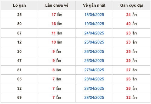 Thống kê lô gan Soi Cầu XSMB 6-5-2025
