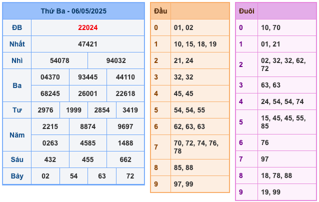 Kết Quả Soi Cầu XSMB 7-5-2025