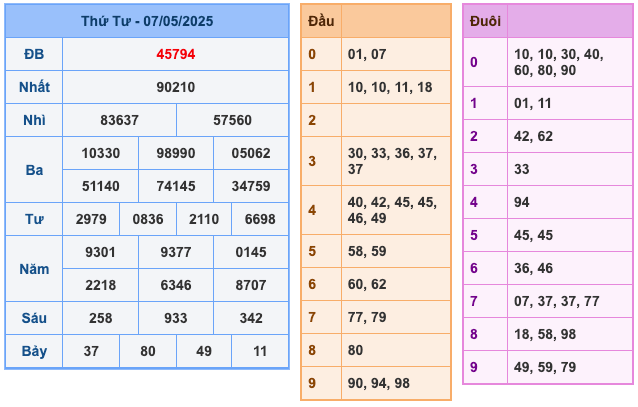 Kết Quả Soi Cầu XSMB 8-5-2025