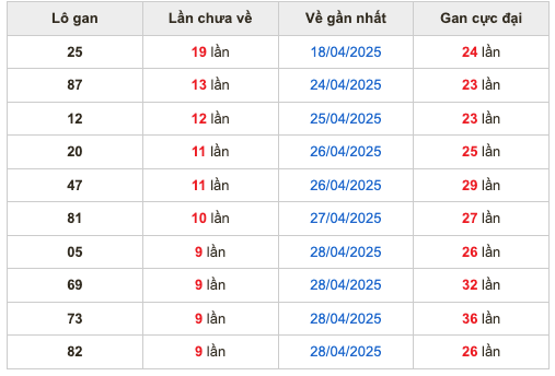 Thống kê lô gan Soi Cầu XSMB 8-5-2025