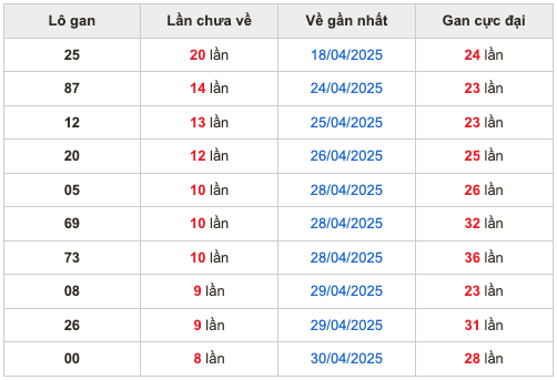 Thống kê lô gan Soi Cầu XSMB 9-5-2025