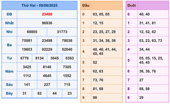 Kết Quả Soi Cầu XSMB 10-6-2025