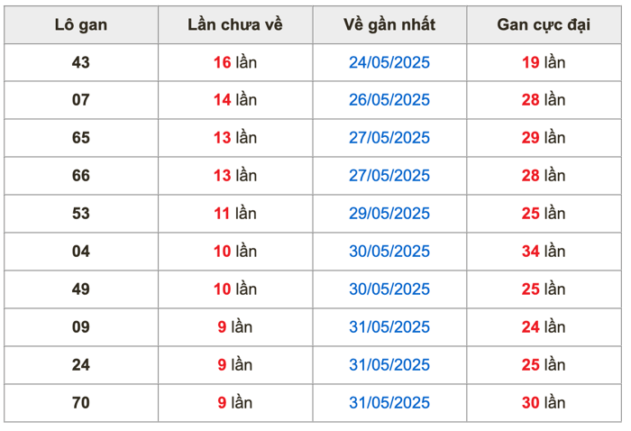 Thống kê lô gan Soi Cầu XSMB 10-6-2025