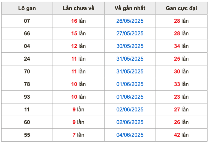 Thống kê lô gan Soi Cầu XSMB 12-6-2025