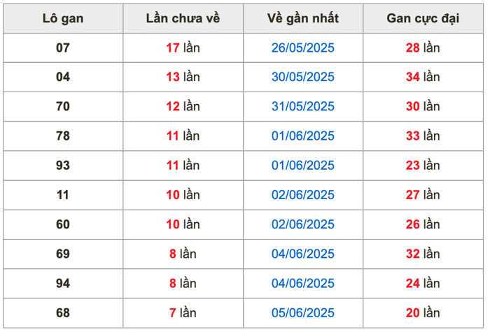 Thống kê lô gan Soi Cầu XSMB 13-6-2025