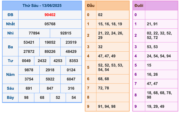 Kết Quả Soi Cầu XSMB 14-6-2025