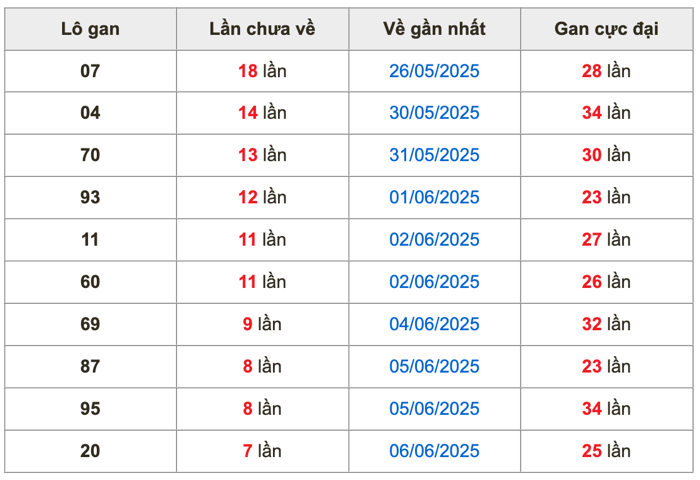 Thống kê lô gan Soi Cầu XSMB 14-6-2025
