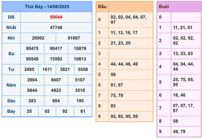 Kết Quả Soi Cầu XSMB 15-6-2025