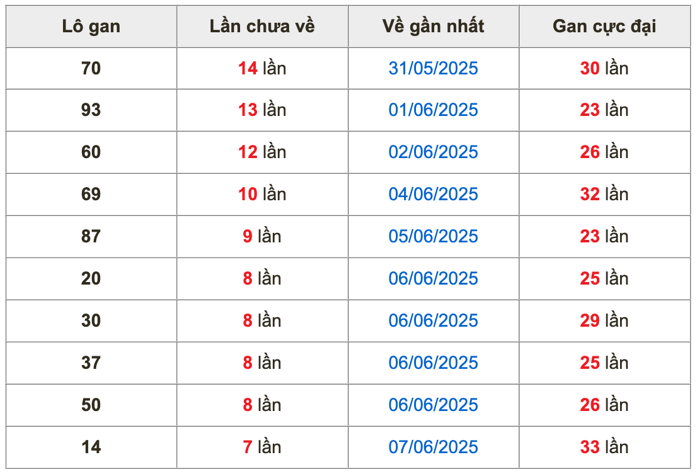 Thống kê lô gan Soi Cầu XSMB 15-6-2025