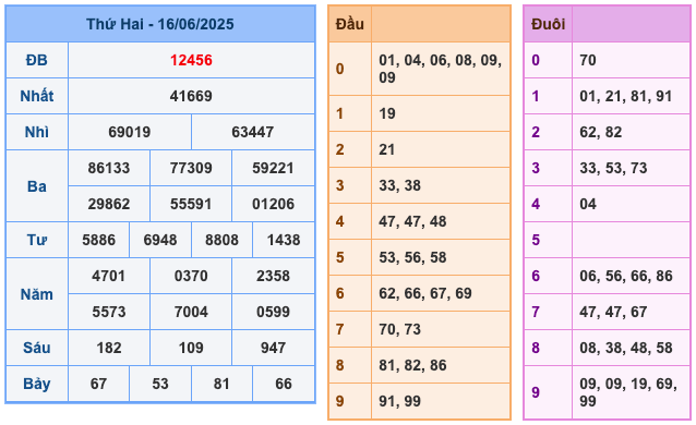 Kết Quả Soi Cầu XSMB 17-6-2025