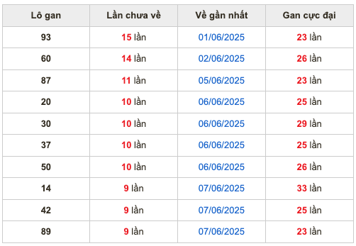 Thống kê lô gan Soi Cầu XSMB 17-6-2025