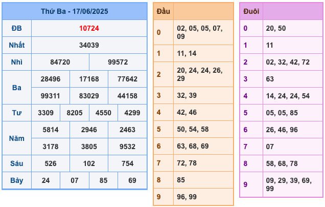 Kết Quả Soi Cầu XSMB 18-6-2025