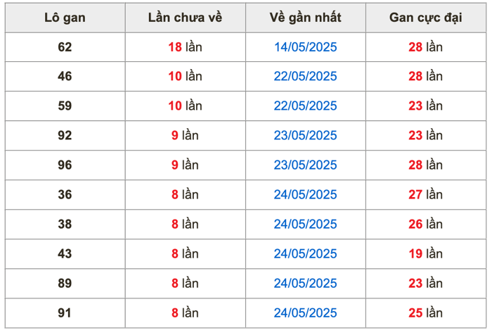 Thống kê lô gan Soi Cầu XSMB 2-6-2025
